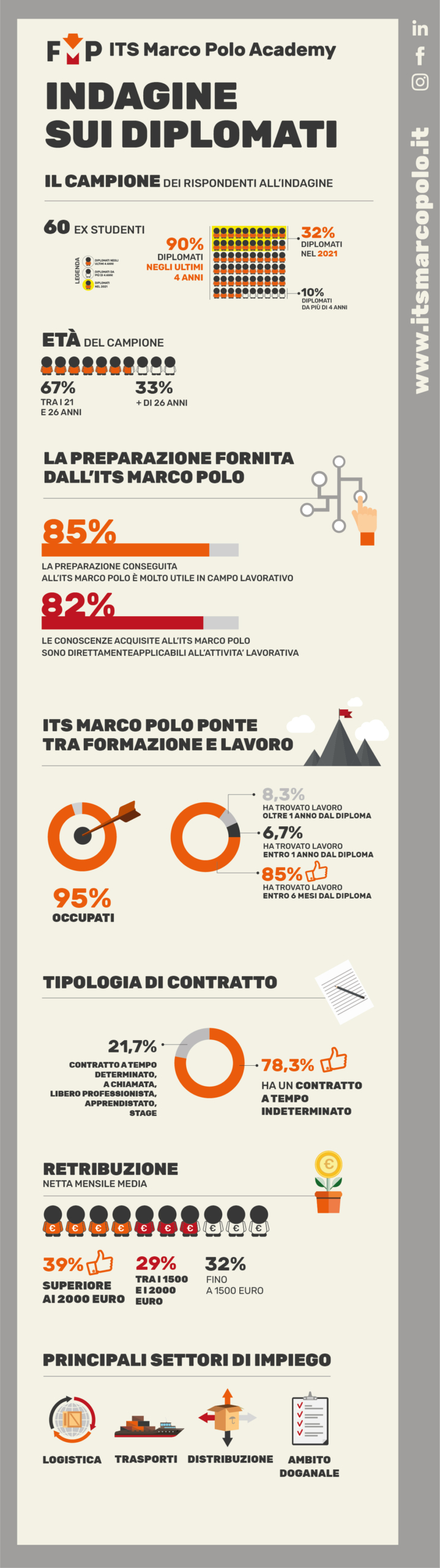 Infografica: indagine sui diplomati ITS Marco Polo Academy