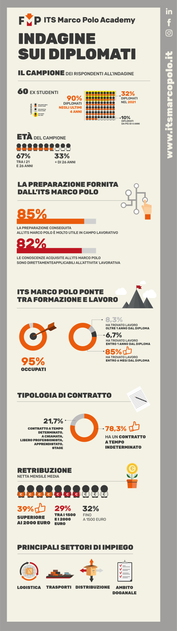 Infografica: indagine sui diplomati ITS Marco Polo Academy Infografica: indagine sui diplomati ITS Marco Polo Academy